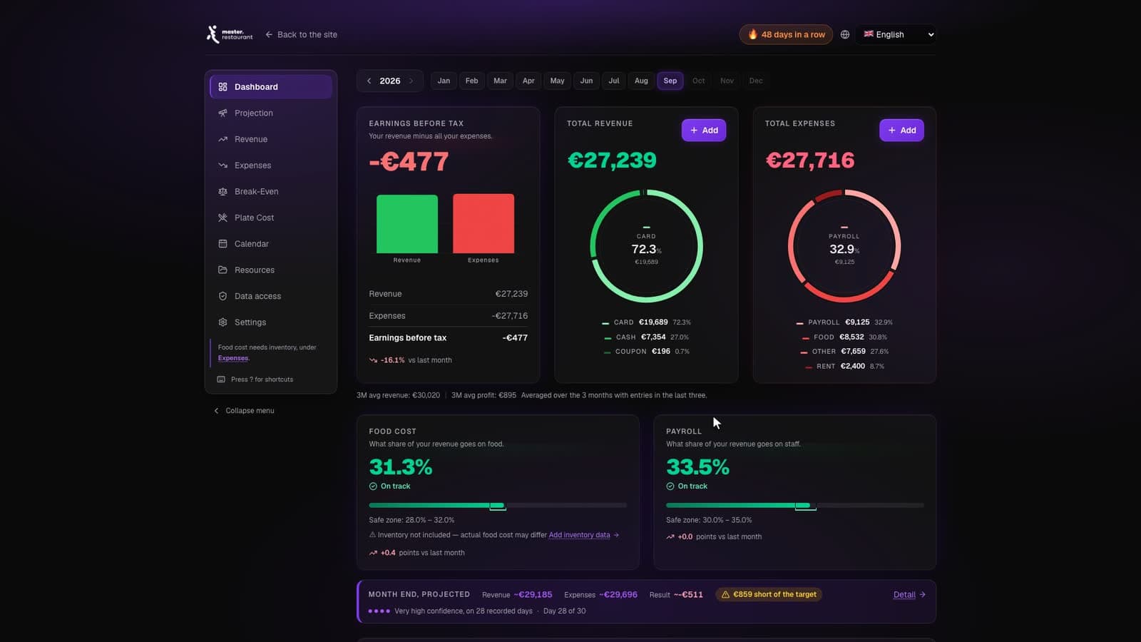 The master.restaurant dashboard overview: earnings before tax, total revenue and total expenses for the month, food cost and payroll